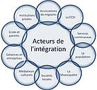 Acteurs de <br/>l'intégration